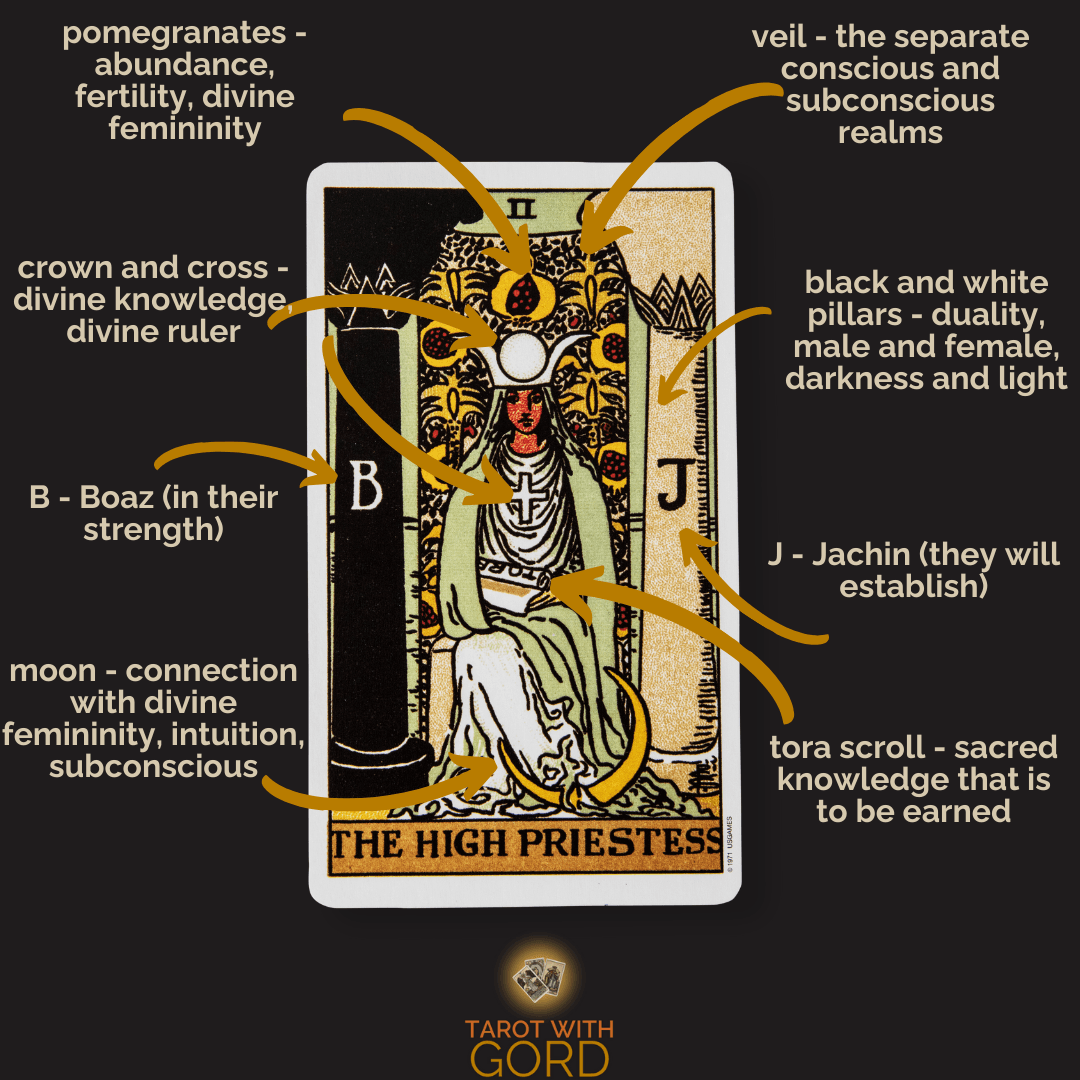 An image of the High Priestess tarot card with annotations. The pomegranates represent abundance, fertility, and divine femininity. The crown and cross symbolise divine knowledge and rulership. The black and white pillars, marked "B" for Boaz (in their strength) and "J" for Jachin (they will establish), signify duality—male and female, darkness and light. The veil separates the conscious and subconscious realms. The moon at her feet represents a connection with divine femininity, intuition, and the subconscious. The Torah scroll signifies sacred knowledge that is to be earned.