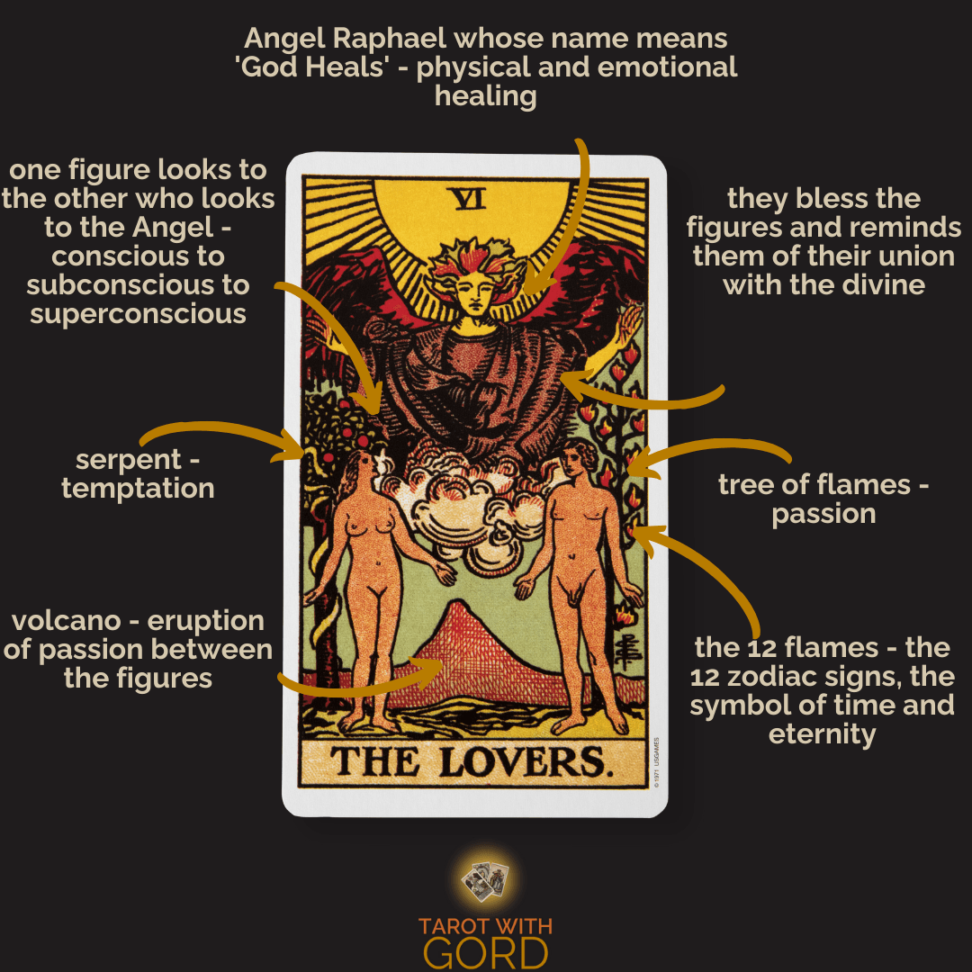 An image of the Lovers tarot card with annotations. Angel Raphael, whose name means "God heals," represents physical and emotional healing. One figure looks to the other, who looks to the angel—symbolising the connection from the conscious to the subconscious to the superconscious. The serpent represents temptation, and the volcano signifies an eruption of passion between the figures. The tree of flames symbolises passion, and the 12 flames represent the 12 zodiac signs, time, and eternity. The angel blesses the figures and reminds them of their union with the divine.