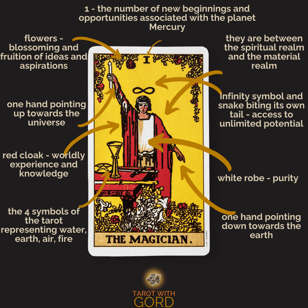 An image of the Magician tarot card with annotations. The number 1 represents new beginnings and opportunities, associated with the planet Mercury. Flowers symbolise the blossoming and fruition of ideas and aspirations. One hand points up to the universe, and the other points down to the earth, signifying the connection between the spiritual and material realms. The infinity symbol and snake biting its tail represent access to unlimited potential. The red cloak symbolises worldly experience and knowledge, and the white robe represents purity. The four symbols of the tarot—water, earth, air, and fire—are displayed on the table.