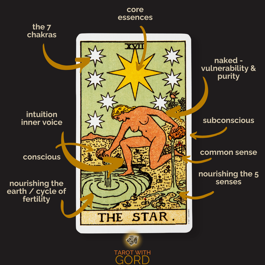 An image of the Star tarot card with annotations. The seven stars represent the seven chakras, while the large star represents core essences. The figure's nudity symbolises vulnerability and purity. One foot on land and one in the water show the connection between the subconscious and conscious. The act of pouring water nourishes the earth and the cycle of fertility, as well as the five senses.