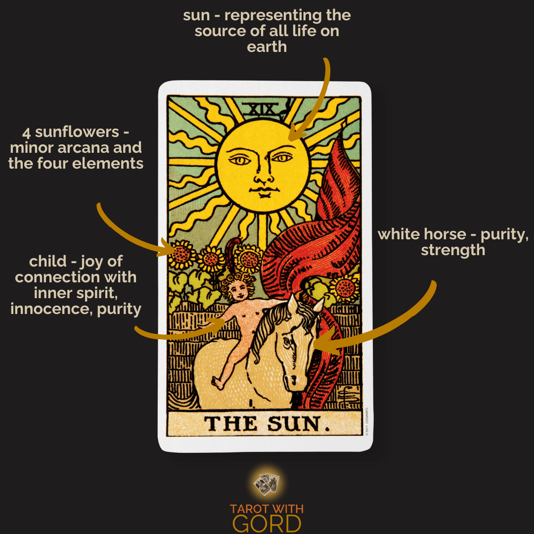 An image of the Sun tarot card with annotations. The sun represents the source of all life on Earth. The white horse symbolises purity and strength. The child represents joy, innocence, and a connection with the inner spirit. Four sunflowers symbolise the Minor Arcana and the four elements.