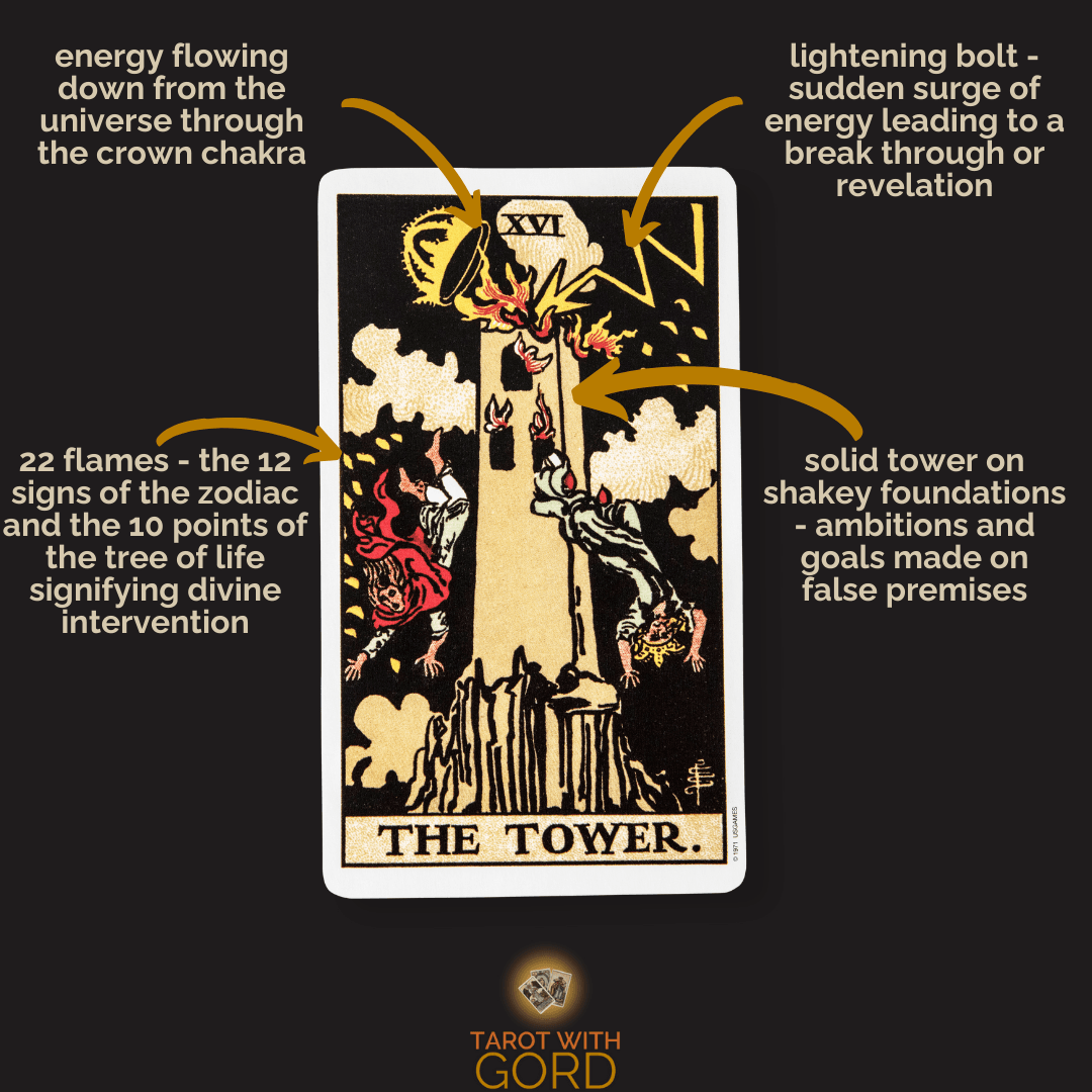 An image of the Tower tarot card with annotations. Energy flows down from the universe through the crown chakra. A lightning bolt signifies a sudden surge of energy, leading to a breakthrough or revelation. The 22 flames represent the 12 zodiac signs and the 10 points of the tree of life, symbolising divine intervention. The solid tower on shaky foundations represents ambitions and goals built on false premises.