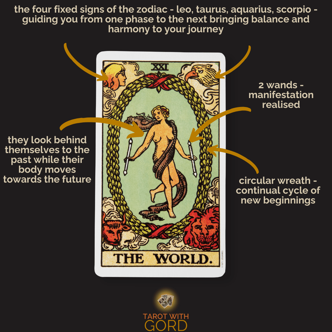 An image of the World tarot card with annotations. The four fixed signs of the zodiac—Leo, Taurus, Aquarius, and Scorpio—guide you from one phase to the next, bringing balance and harmony to your journey. The circular wreath represents the continual cycle of new beginnings. The figure looks behind to the past while their body moves forward to the future. The two wands symbolise manifestation realised.