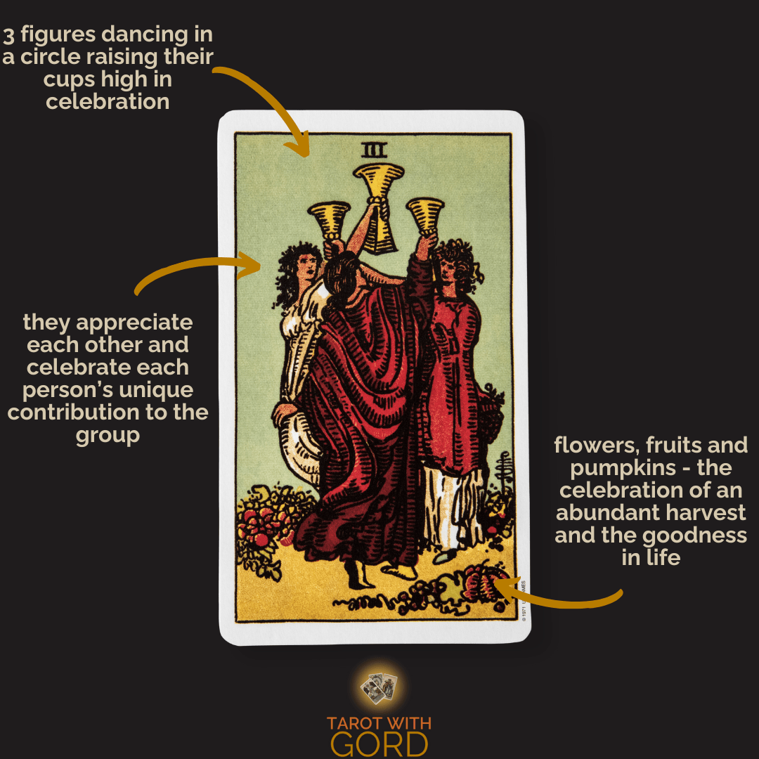 An image of the Three of Cups tarot card with annotations. Three figures are dancing in a circle, raising their cups high in celebration. They appreciate each other and celebrate each person's unique contribution to the group. Flowers, fruits, and pumpkins surround them, symbolising the celebration of an abundant harvest and the goodness in life.