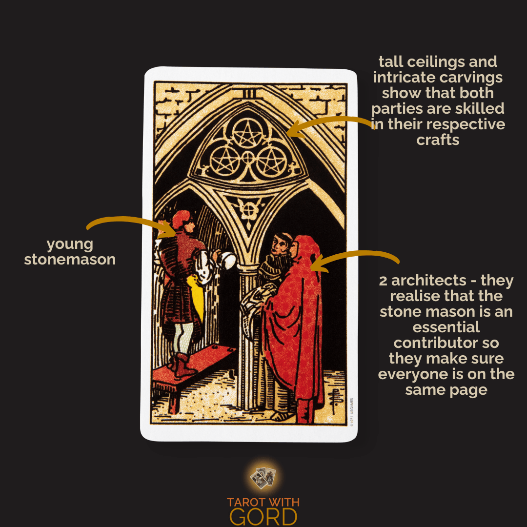 An image of the Three of Pentacles tarot card with annotations. A young stonemason works on a cathedral under the watchful eyes of two architects. The tall ceilings and intricate carvings represent their respective skills and craftsmanship. The architects acknowledge the stonemason's essential contribution and ensure collaboration to achieve their shared goal.