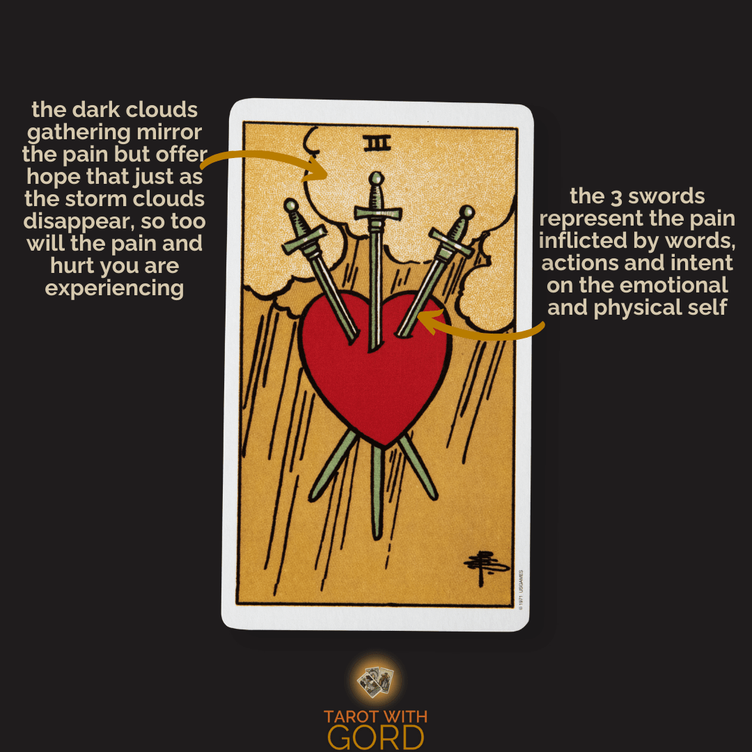 An image of the Three of Swords tarot card with annotations. The heart pierced by three swords represents the pain inflicted by words, actions, and intent on the emotional and physical self. The dark clouds gathering above mirror the pain but also offer hope, signifying that just as storms pass, so too will the hurt you are experiencing.