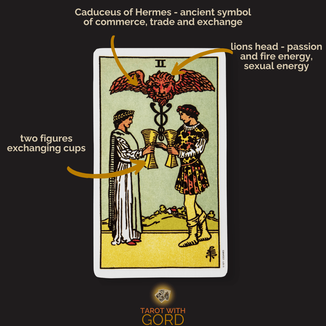 An image of the Two of Cups tarot card with annotations. Two figures exchange cups, symbolising partnership and mutual respect. The Caduceus of Hermes above them represents commerce, trade, and exchange, while the lion's head signifies passion and fire energy.