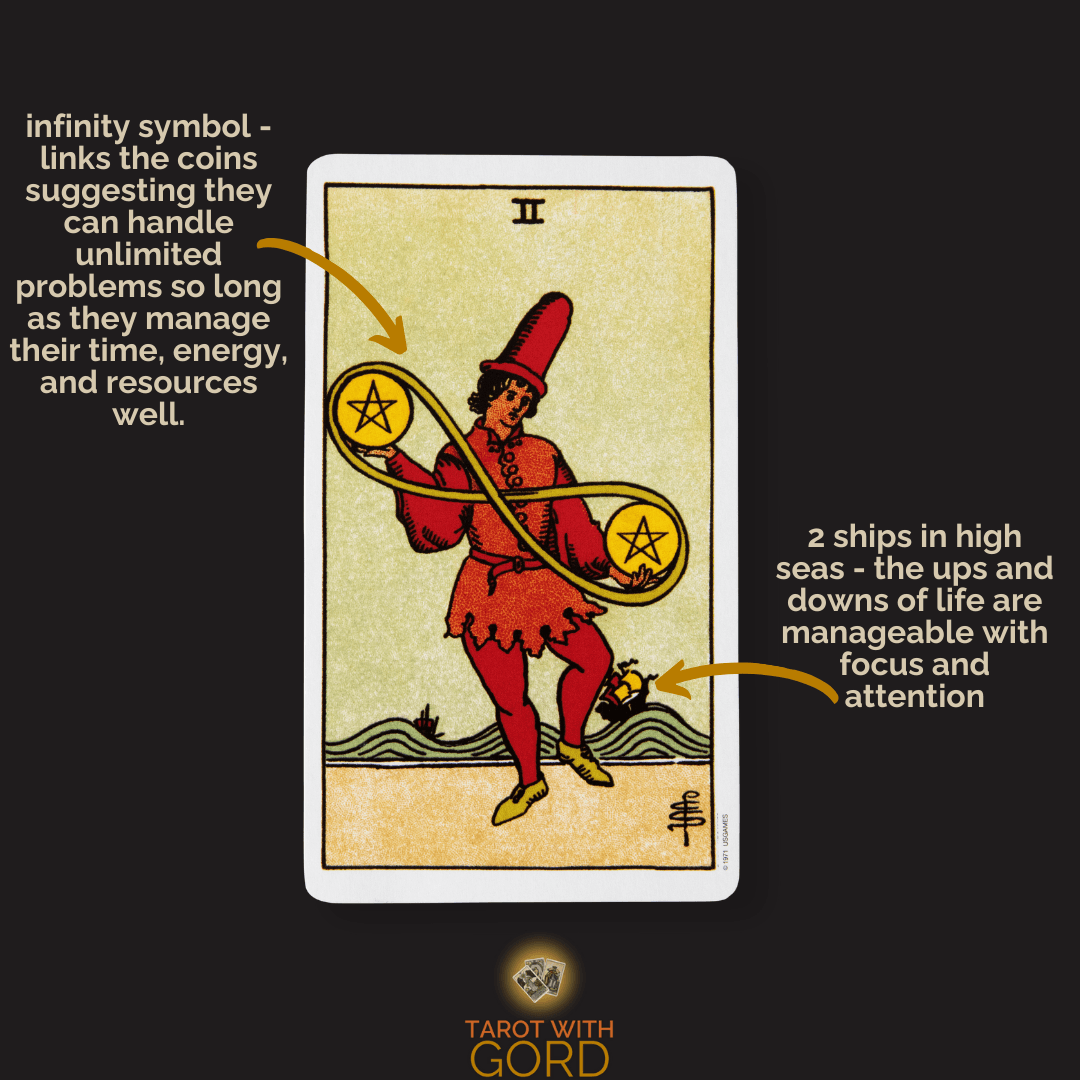 An image of the Two of Pentacles tarot card with annotations. An infinity symbol links the two coins, suggesting that the figure can handle unlimited problems as long as they manage their time, energy, and resources well. Two ships in rough seas in the background signify life's ups and downs, which can be navigated with focus and attention.