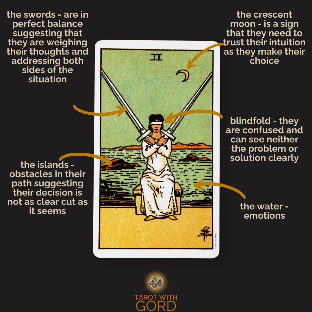 An image of the Two of Swords tarot card with annotations. A blindfolded figure holds two swords in perfect balance, symbolising the need to weigh their thoughts and address both sides of a situation. The crescent moon suggests they must trust their intuition to make their choice, while the water and islands in the background signify emotions and obstacles.