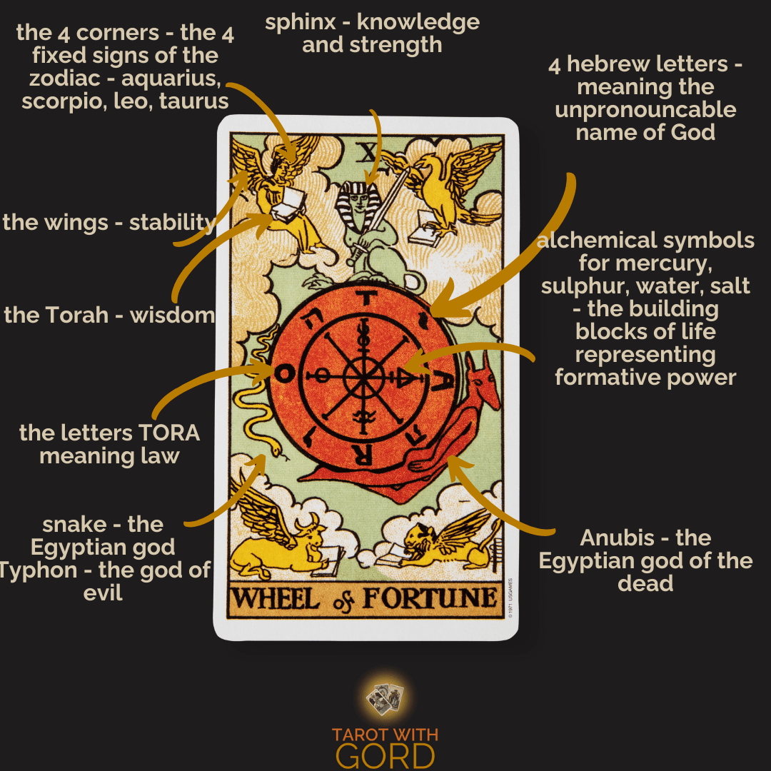 An image of the Wheel of Fortune tarot card with annotations. The wheel is surrounded by symbols of the four fixed signs of the zodiac—Aquarius, Scorpio, Leo, and Taurus—representing knowledge, strength, and stability. The letters TORA signify law, while the alchemical symbols for mercury, sulphur, water, and salt highlight life's formative power. A snake symbolising the Egyptian god Typhon and Anubis, the god of the dead, represent cycles of creation and destruction.