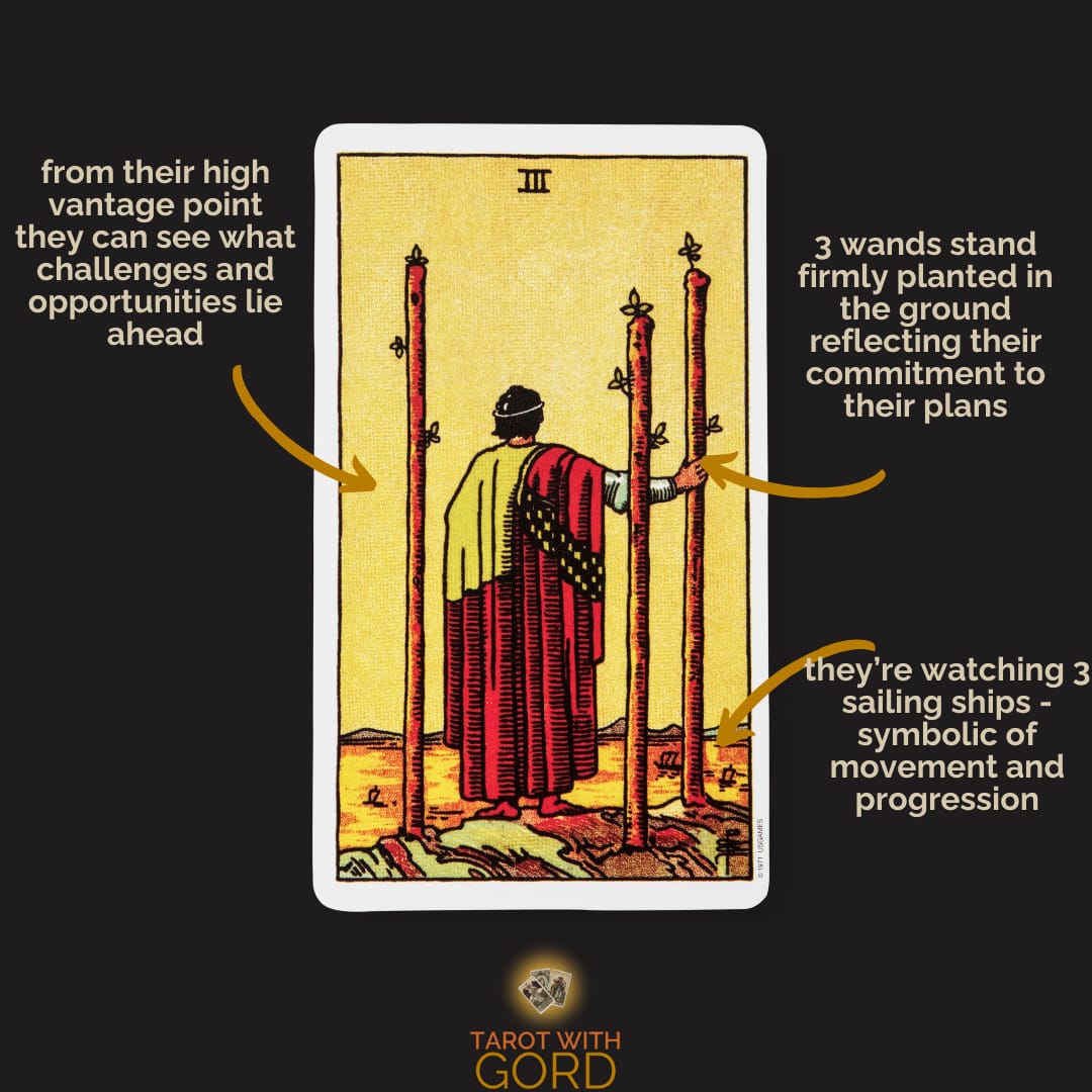 An image of the Three of Wands tarot card with annotations. A figure stands on a high vantage point, reflecting on the challenges and opportunities that lie ahead. Three wands are firmly planted in the ground, symbolising their commitment to their plans. In the distance, three sailing ships represent movement and progression.