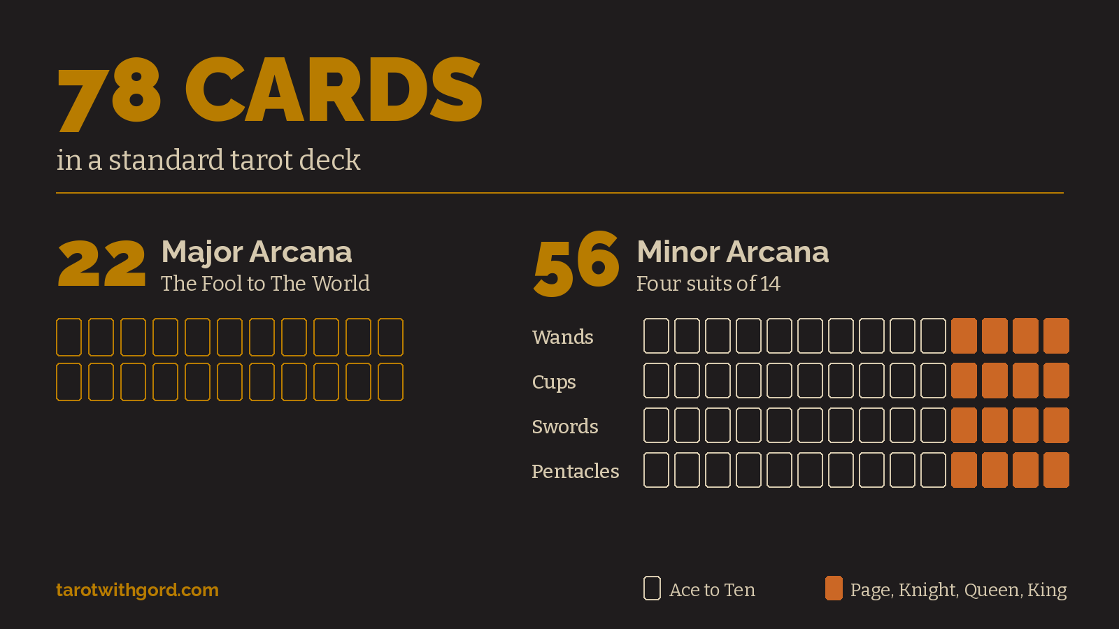 How the 78 cards in a tarot deck break down: 22 Major Arcana, and 56 Minor Arcana as four suits of 14, Ace to Ten plus Page, Knight, Queen and King
