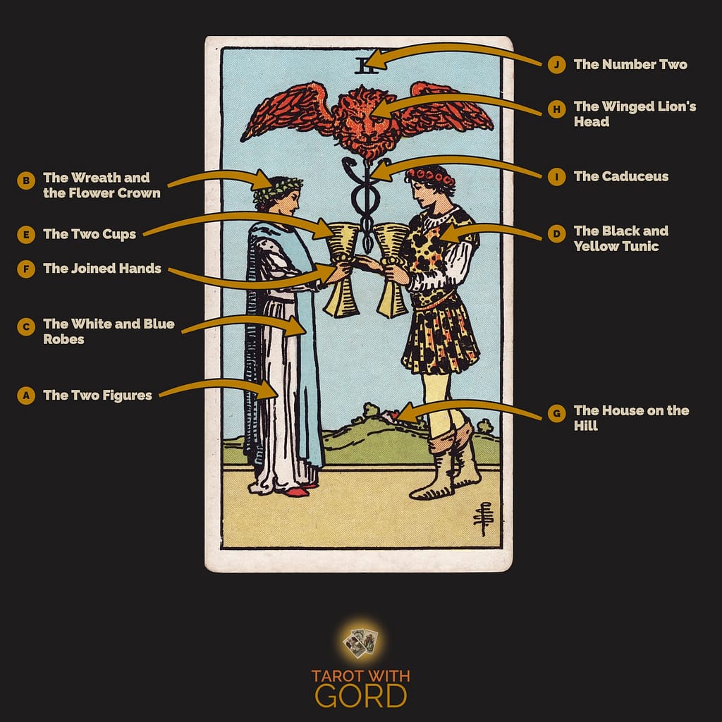 Two of Cups tarot card from the Rider-Waite-Smith deck, with its symbols labelled: A The Two Figures, B The Wreath and the Flower Crown, C The White and Blue Robes, D The Black and Yellow Tunic, E The Two Cups, F The Joined Hands, G The House on the Hill, H The Winged Lion's Head, I The Caduceus, J The Number Two